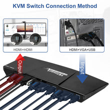 Load image into Gallery viewer, 4K HDMI Dual Monitor KVM Switch 4 Port Input (2 HDMI +2VGA) 2 Port Output(HDMI) KVM Switch HDMI Support USB 2.0 4K@30Hz 4 Cables
